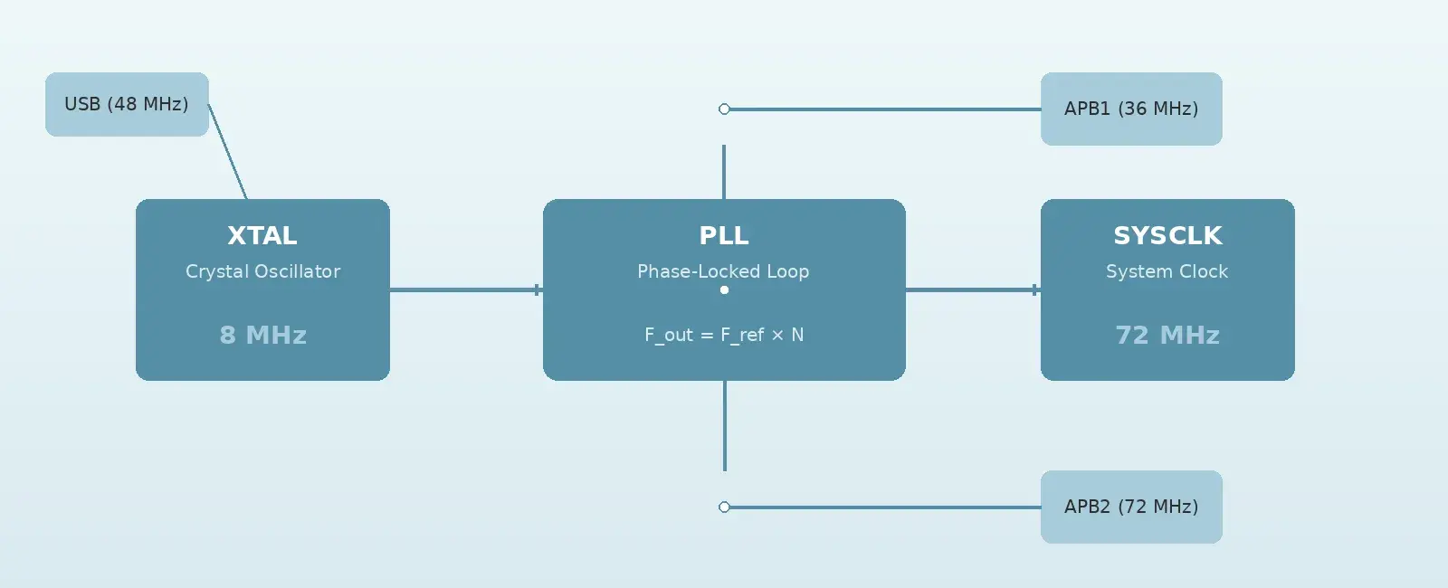 Clock Tree and PLL Configuration in Embedded Systems