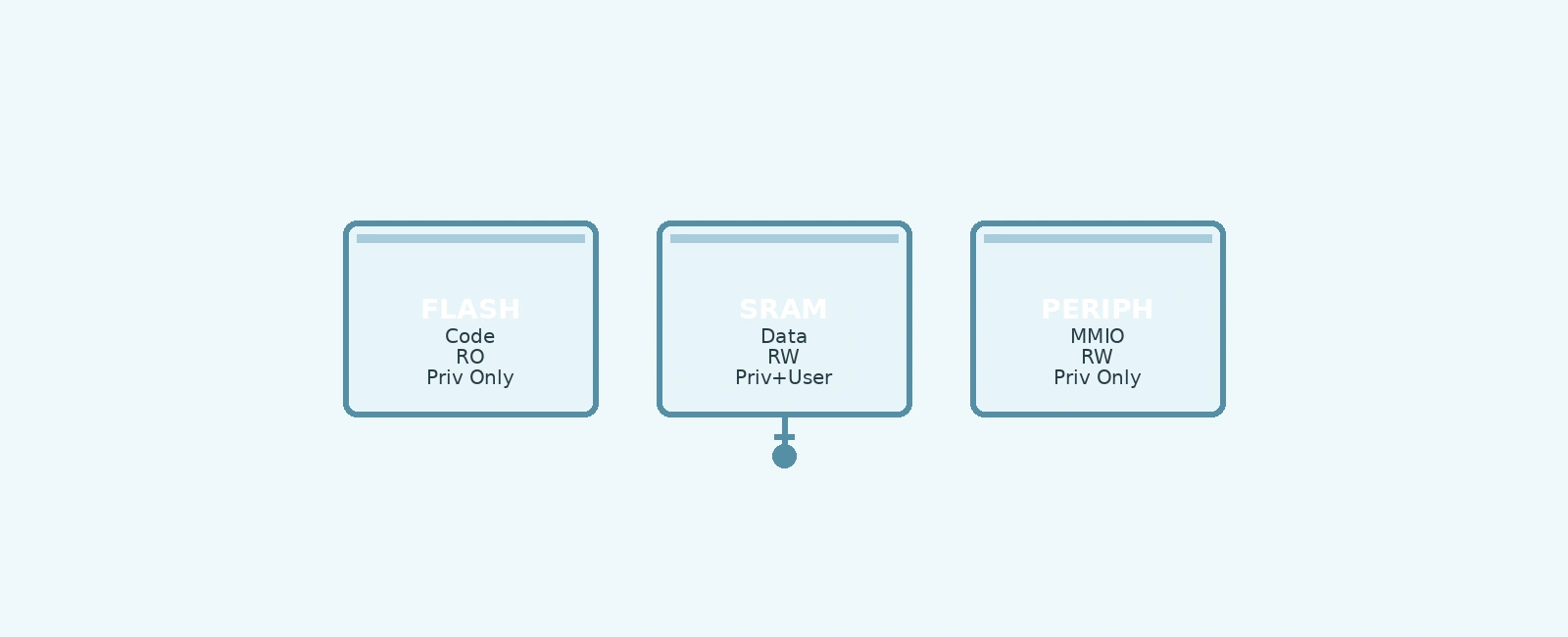 Zephyr MPU Setup for Memory Protection in Embedded Systems