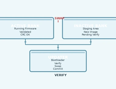 A/B vs In-Place Firmware Updates: Trade-offs for Embedded Systems