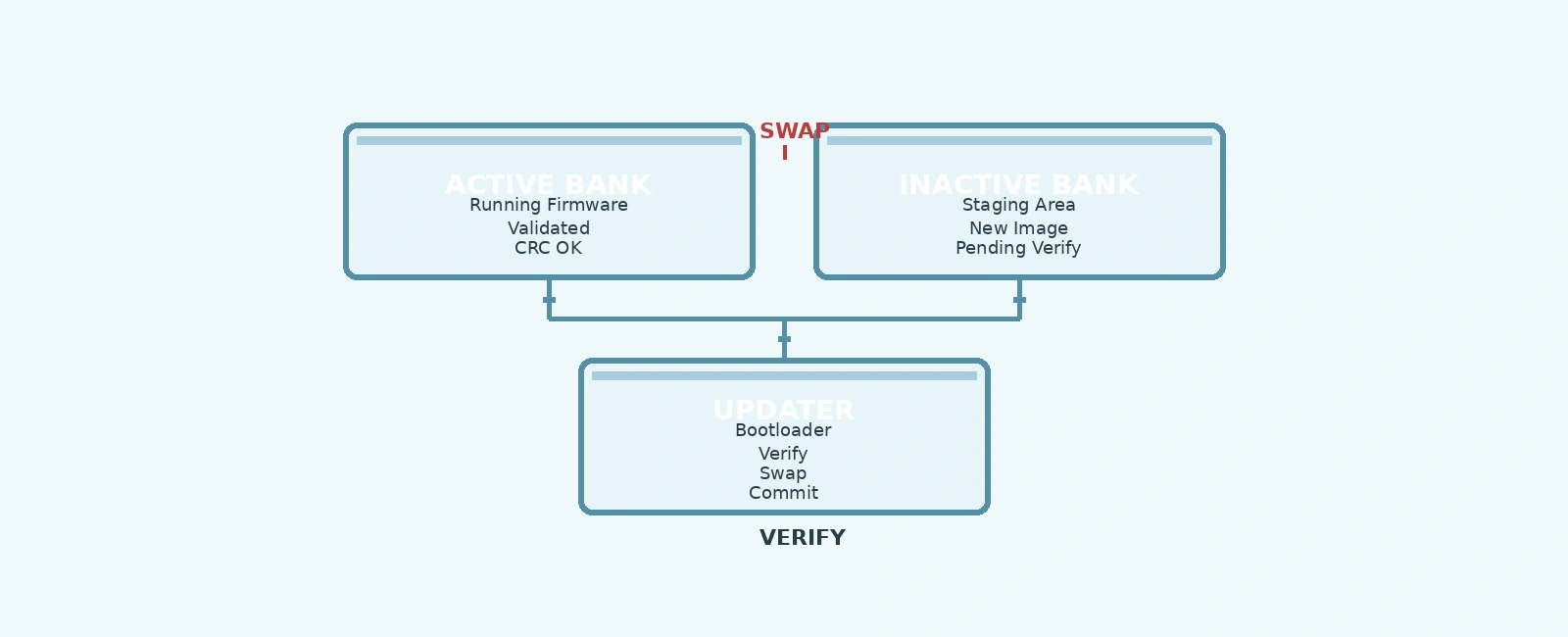 A/B vs In-Place Firmware Updates: Trade-offs for Embedded Systems
