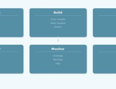 Continuous Integration for Embedded Firmware — Automating Builds and Tests