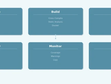 Continuous Integration for Embedded Firmware — Automating Builds and Tests