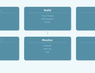 Continuous Integration for Embedded Firmware — Automating Builds and Tests