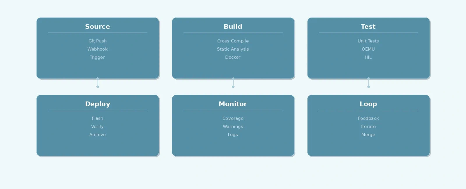 Continuous Integration for Embedded Firmware — Automating Builds and Tests