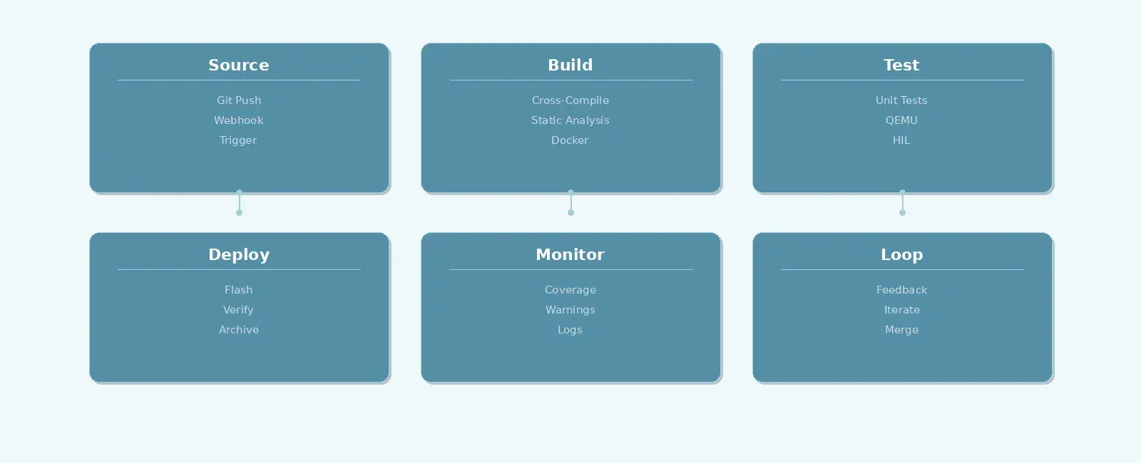 Continuous Integration for Embedded Firmware — Automating Builds and Tests