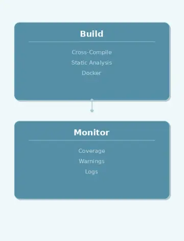 Continuous Integration for Embedded Firmware — Automating Builds and Tests