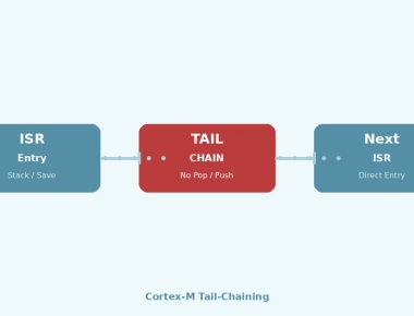 Optimizing Cortex-M Tail-Chaining for Sub-Microsecond Latency