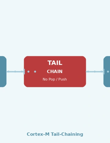Optimizing Cortex-M Tail-Chaining for Sub-Microsecond Latency