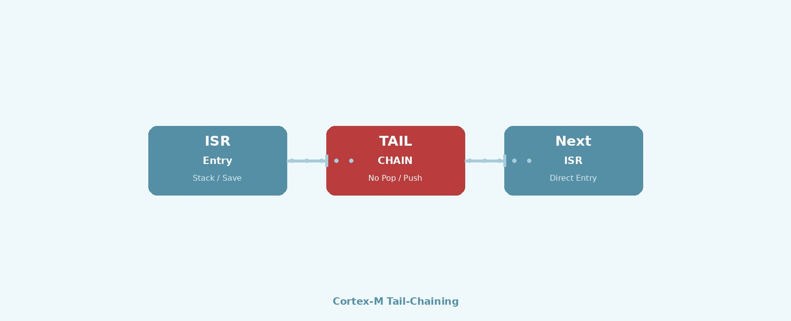 Optimizing Cortex-M Tail-Chaining for Sub-Microsecond Latency