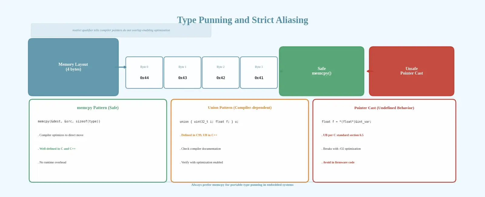 Type Punning and Strict Aliasing in Embedded C