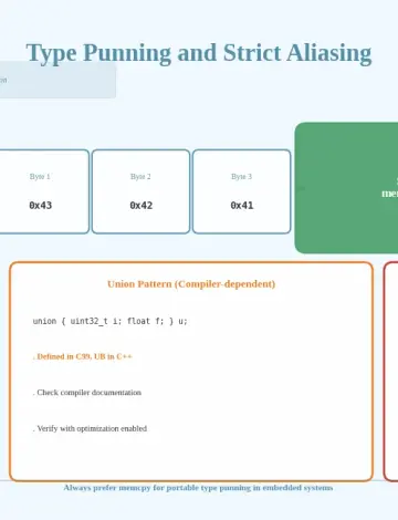 Type Punning and Strict Aliasing in Embedded C