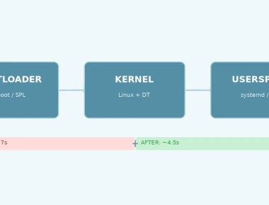 Embedded Linux: Fixing Slow Boot Time