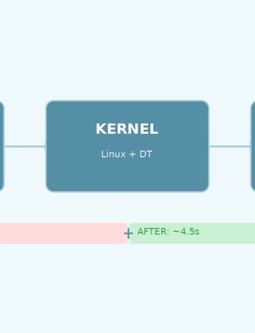Embedded Linux: Fixing Slow Boot Time