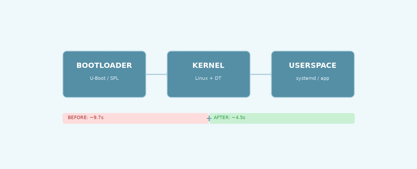 Embedded Linux: Fixing Slow Boot Time