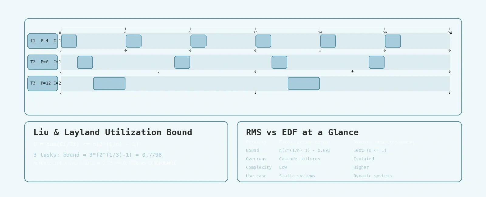 Rate Monotonic Scheduling and Schedulability Analysis in RTOS