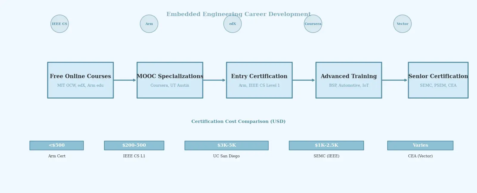 Certification and Learning Resources for Embedded Engineers
