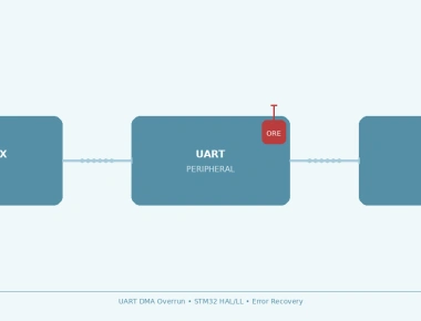 Fixing UART DMA Overrun Errors on STM32