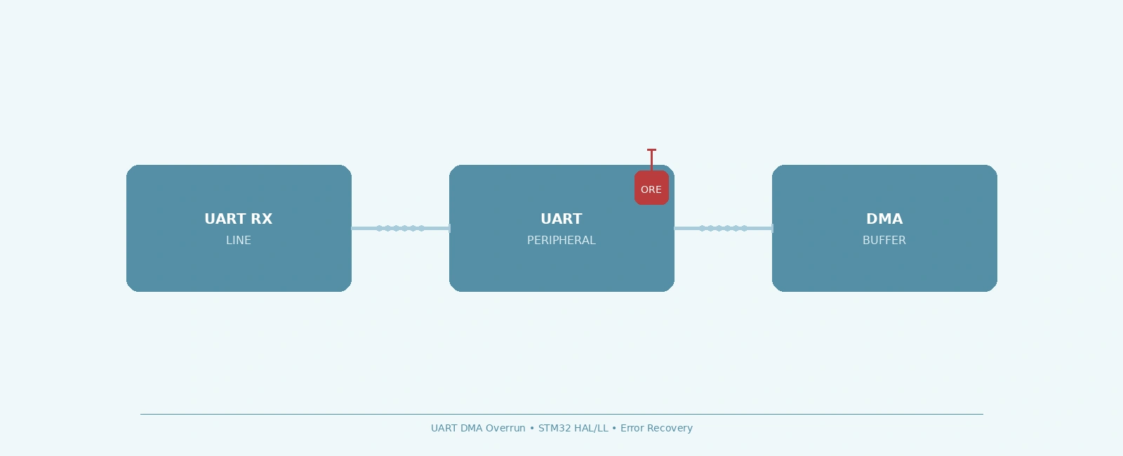 Fixing UART DMA Overrun Errors on STM32