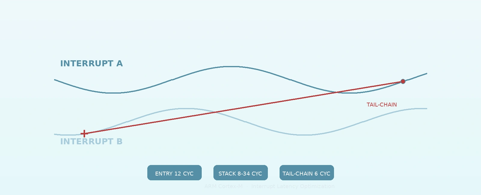 Reducing ARM Cortex-M Interrupt Latency with Tail-Chaining