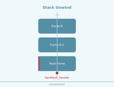 Debugging Hard Faults on ARM Cortex-M: A Systematic Approach
