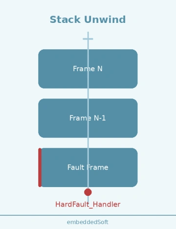 Debugging Hard Faults on ARM Cortex-M: A Systematic Approach