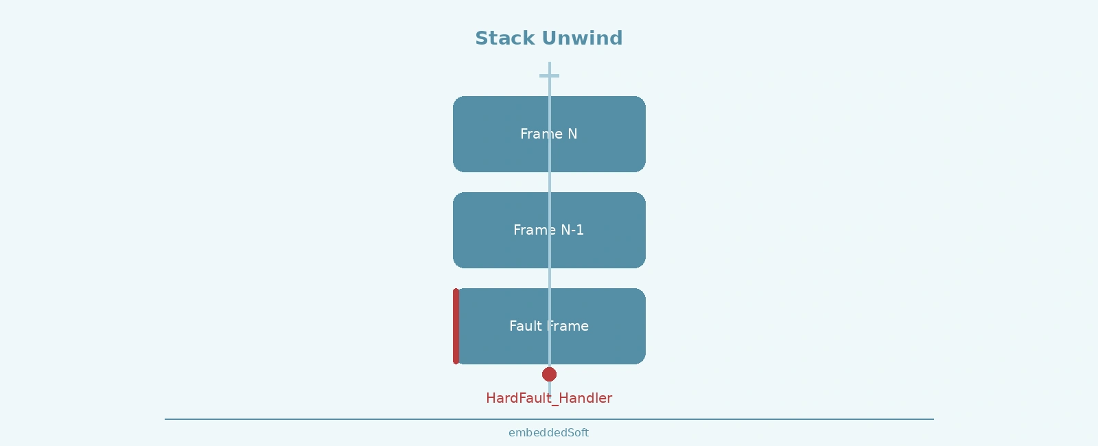 Debugging Hard Faults on ARM Cortex-M: A Systematic Approach