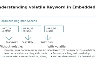 Understanding the volatile Keyword in Embedded C