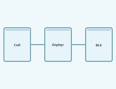Zephyr BLE Power Optimization for Coin Cell Devices