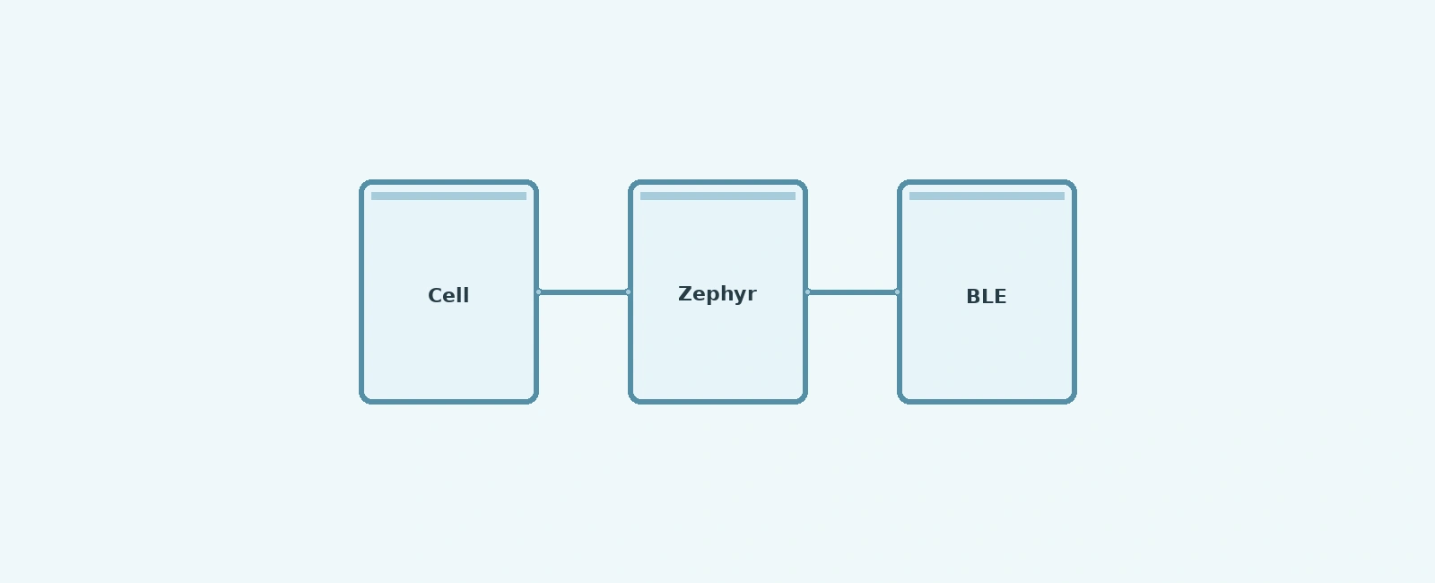 Zephyr BLE Power Optimization for Coin Cell Devices