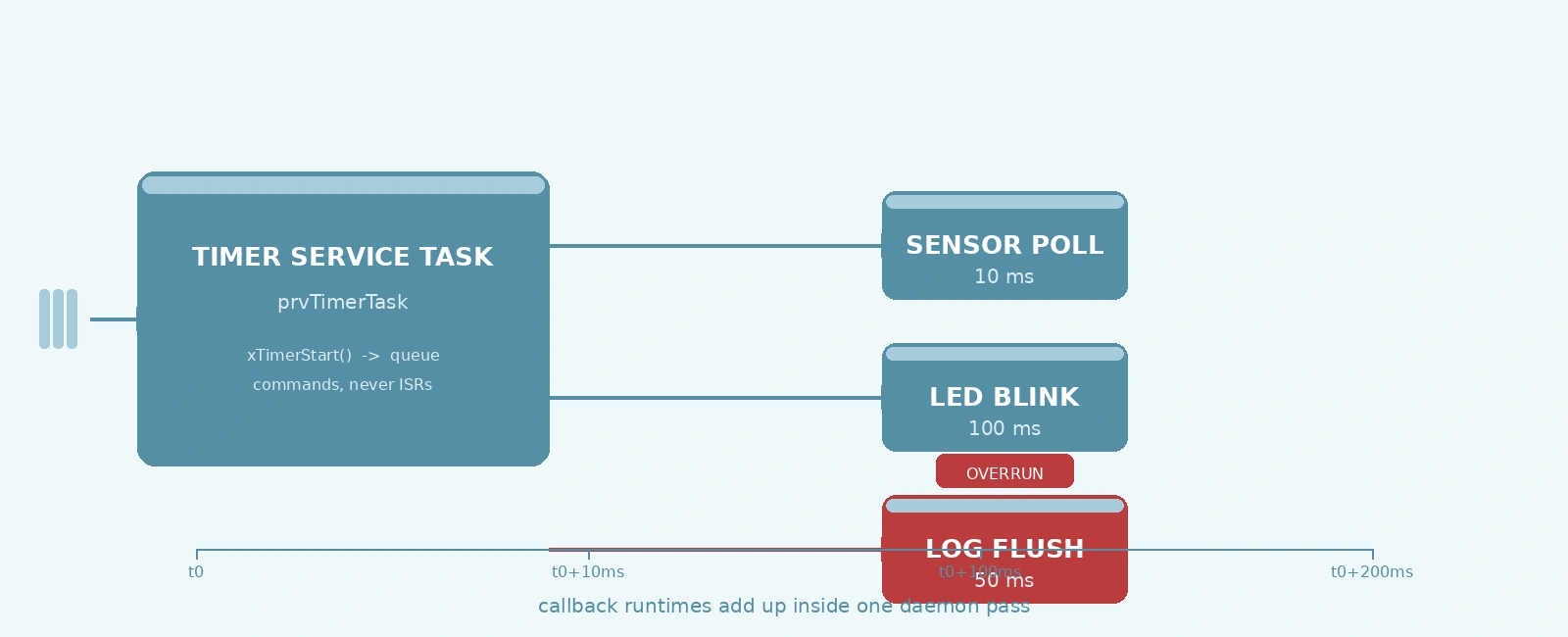 Fixing FreeRTOS Software Timer Callback Overruns