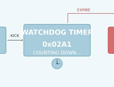 Watchdog Timers in Embedded Systems