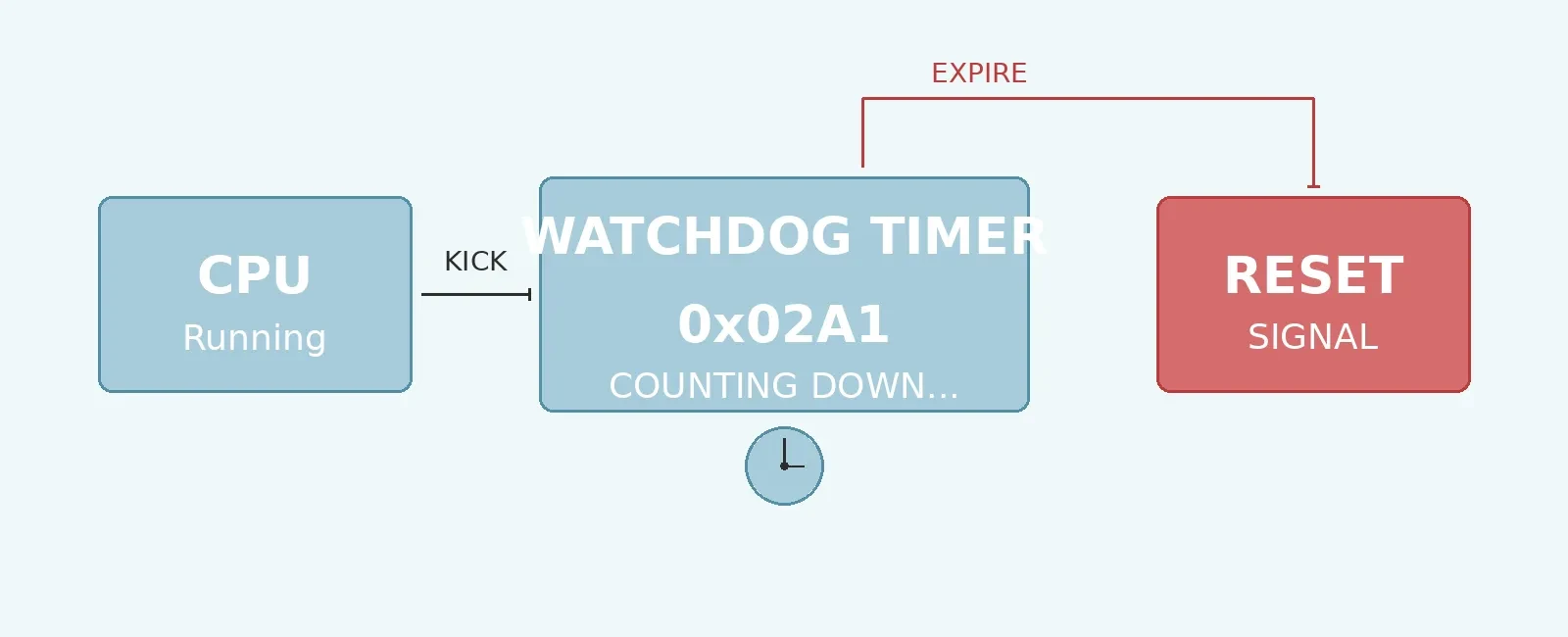Watchdog Timers in Embedded Systems