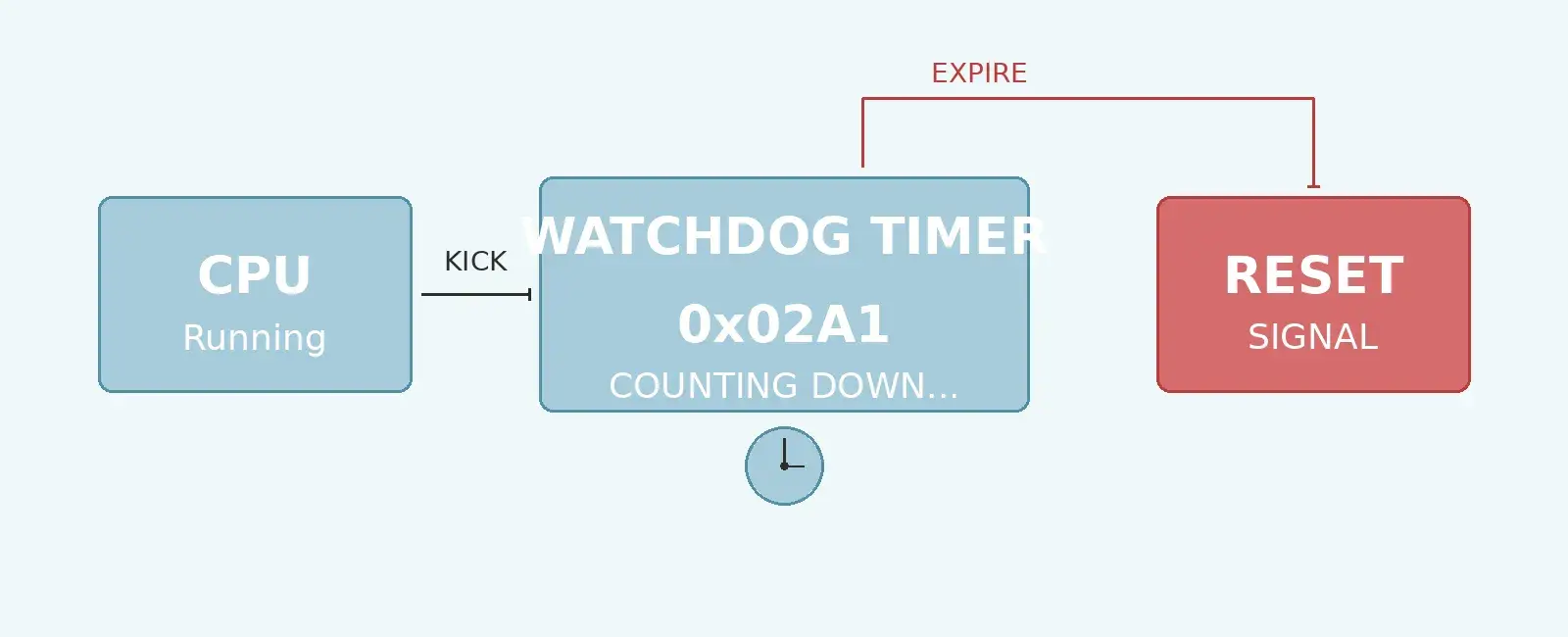 Watchdog Timers in Embedded Systems