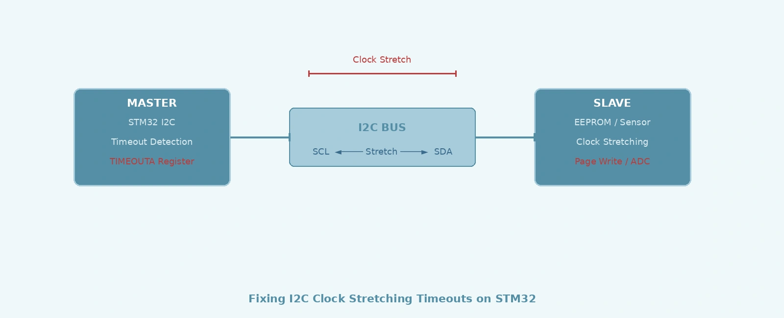 Fixing I2C Clock Stretching Timeouts on STM32