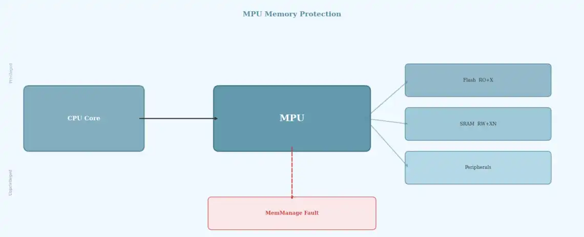 memory protection and mpu