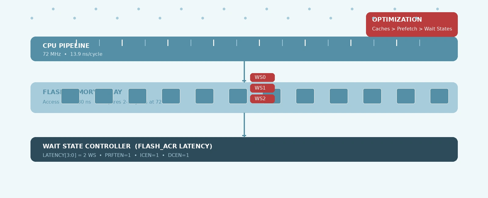 Optimizing Cortex-M Flash Wait States for Performance and Safety
