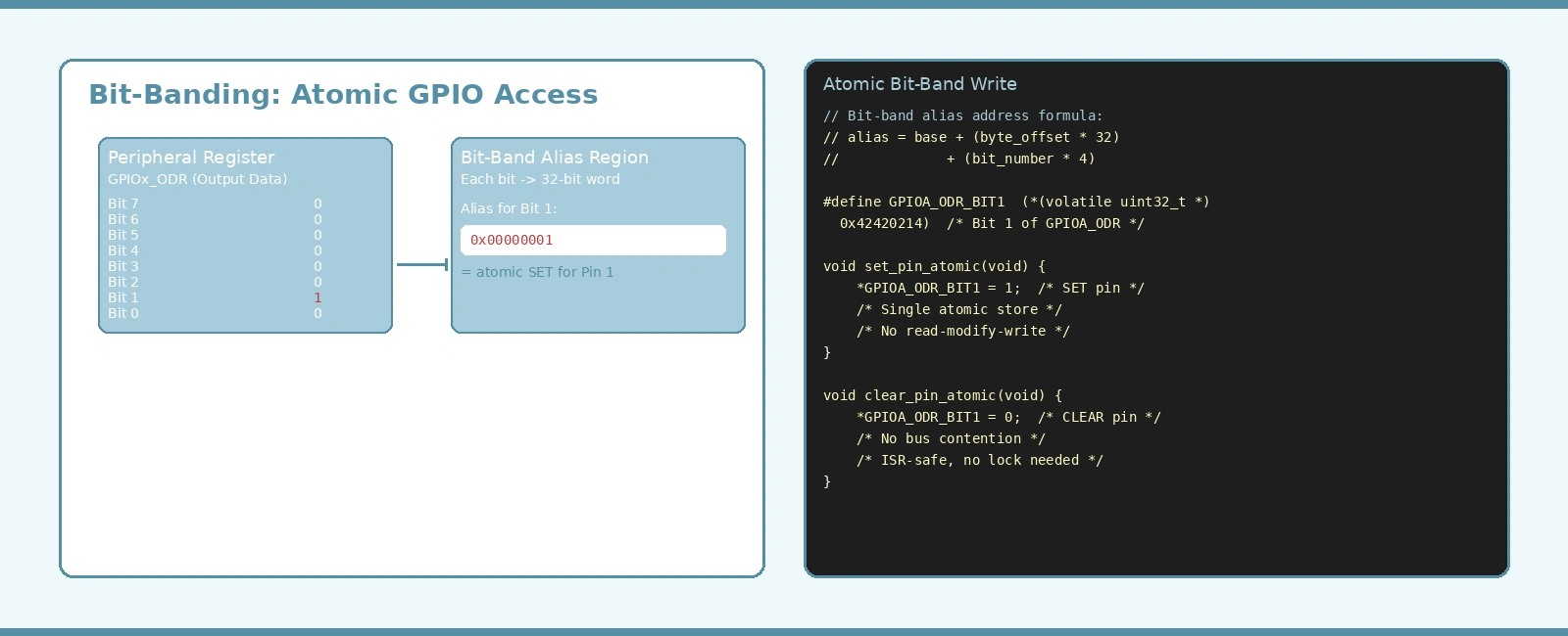 Bit-Banding in Embedded C — Atomic GPIO Manipulation Without Locks