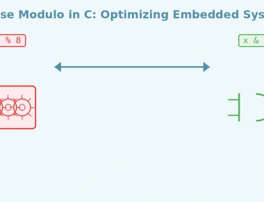 Bitwise Modulo in C: Optimizing Embedded Systems