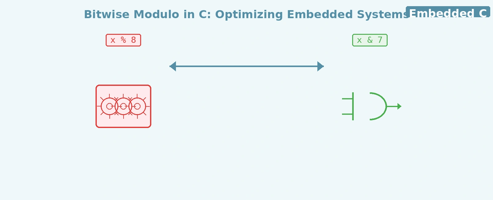Bitwise Modulo in C: Optimizing Embedded Systems