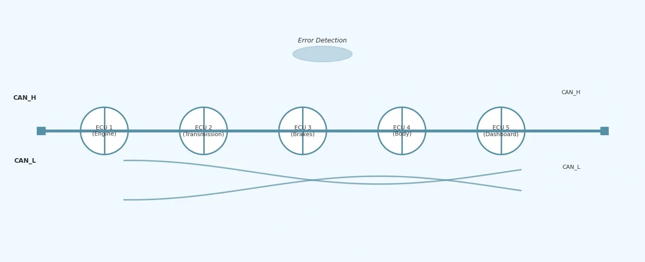 CAN Communication Protocol Explained for Embedded Systems