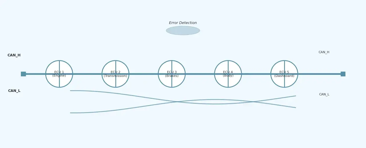 CAN Communication Protocol Explained for Embedded Systems