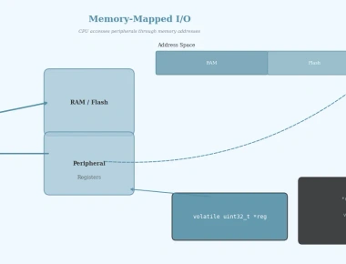 Memory-Mapped IO and Peripheral Register Access in Embedded C