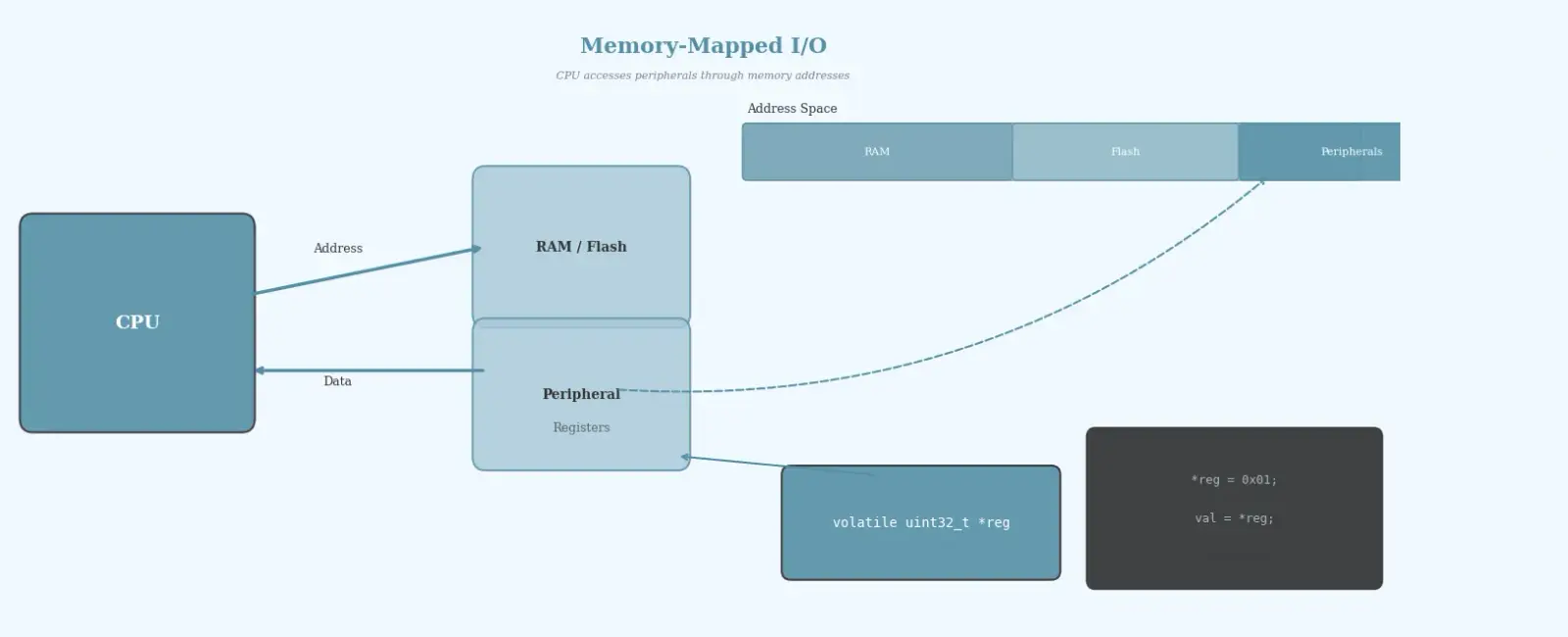 Memory-Mapped IO and Peripheral Register Access in Embedded C