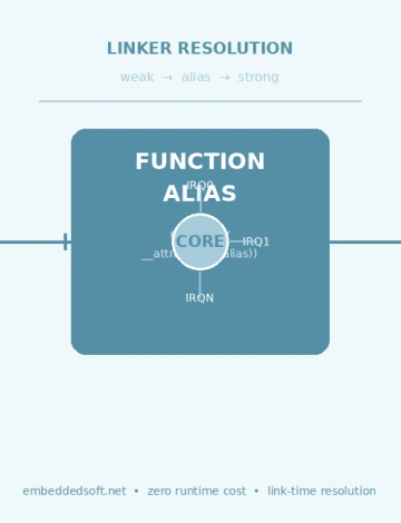 Weak Symbols and Function Aliasing in Embedded C