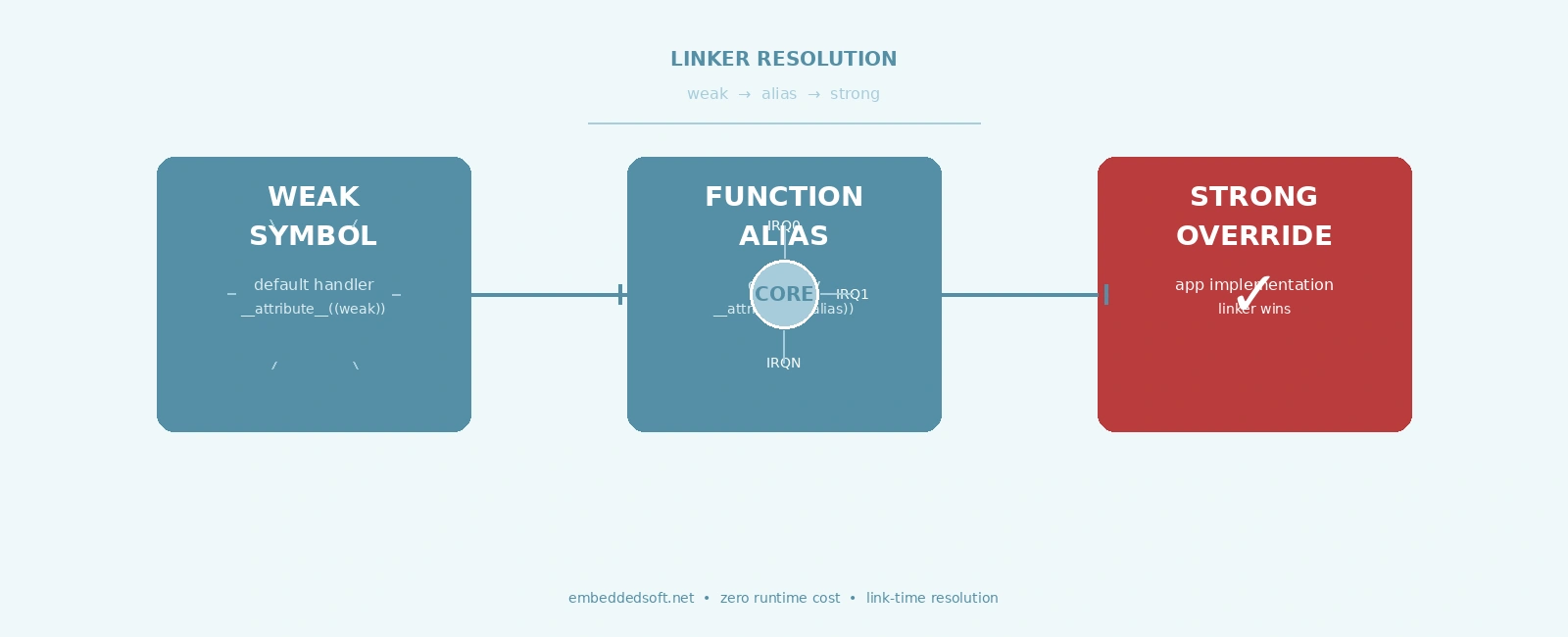 Weak Symbols and Function Aliasing in Embedded C