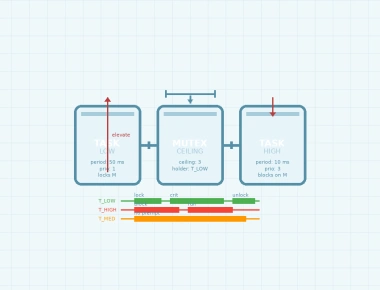 Rate Monotonic Priority Ceiling Protocol Fixes Priority Inversion