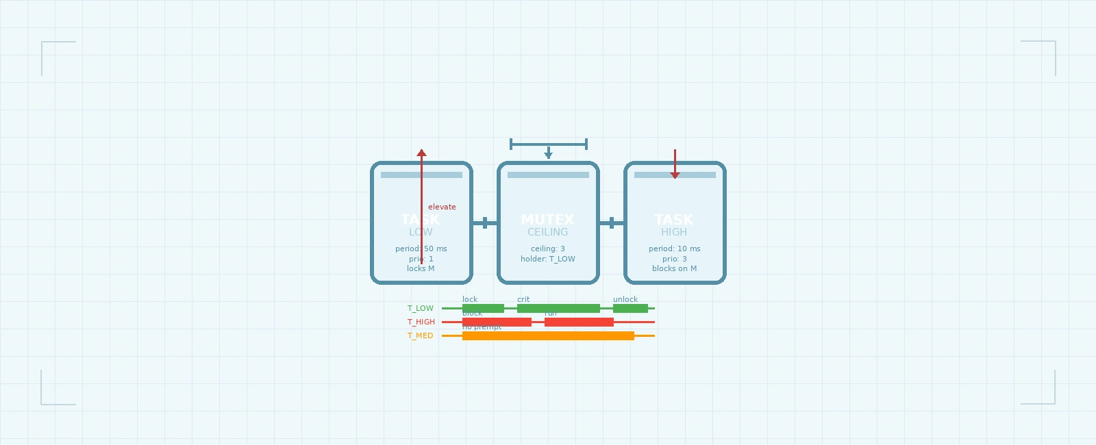 Rate Monotonic Priority Ceiling Protocol Fixes Priority Inversion