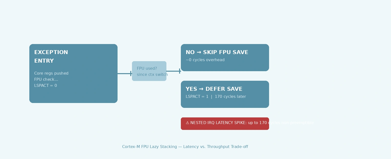 Cortex-M Floating-Point Unit Lazy Stacking Optimization