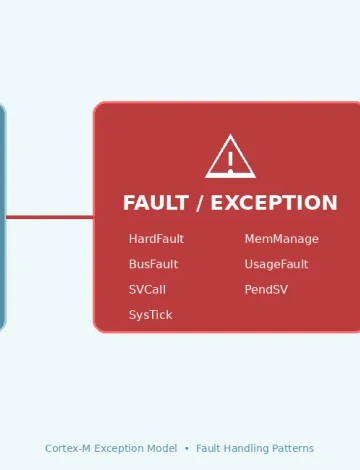 Cortex-M Fault Handlers and Exception Handling in Embedded C