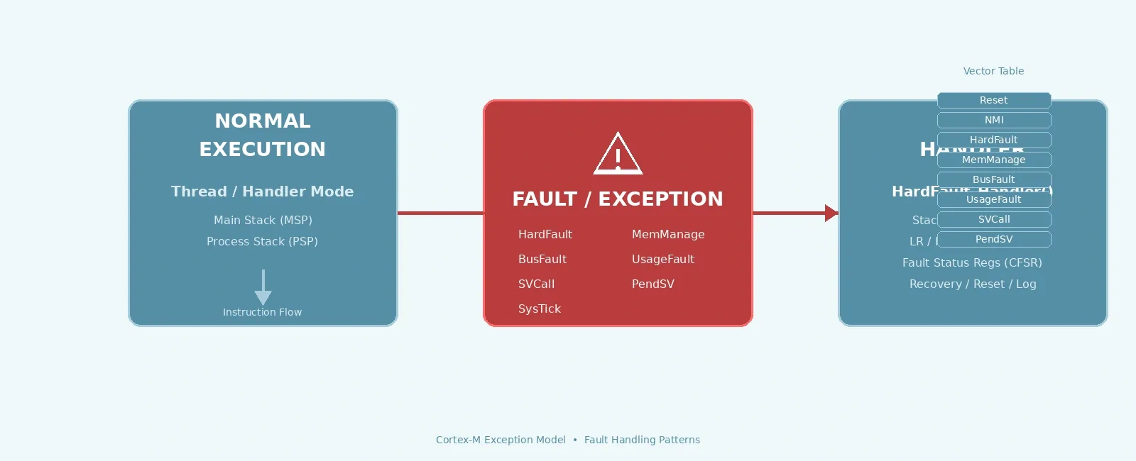 Cortex-M Fault Handlers and Exception Handling in Embedded C